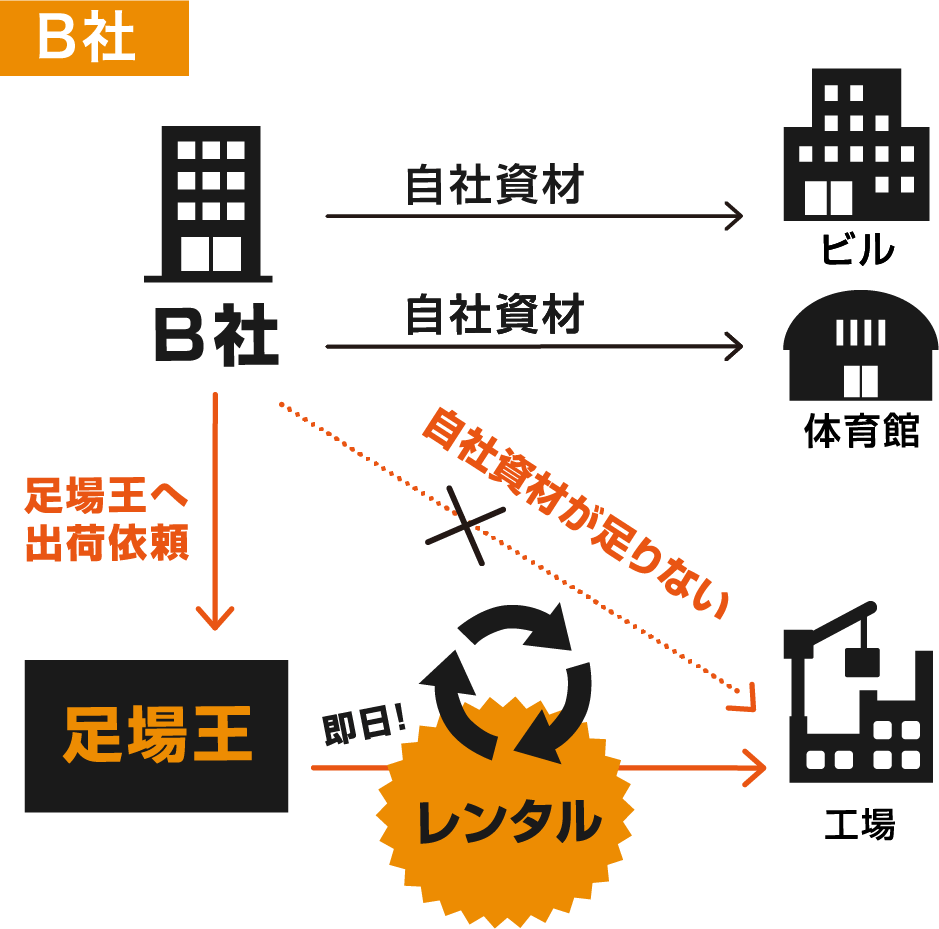 急に忙しくなって資材が足りない場合でも足場王へ出荷依頼すれば即日レンタル！