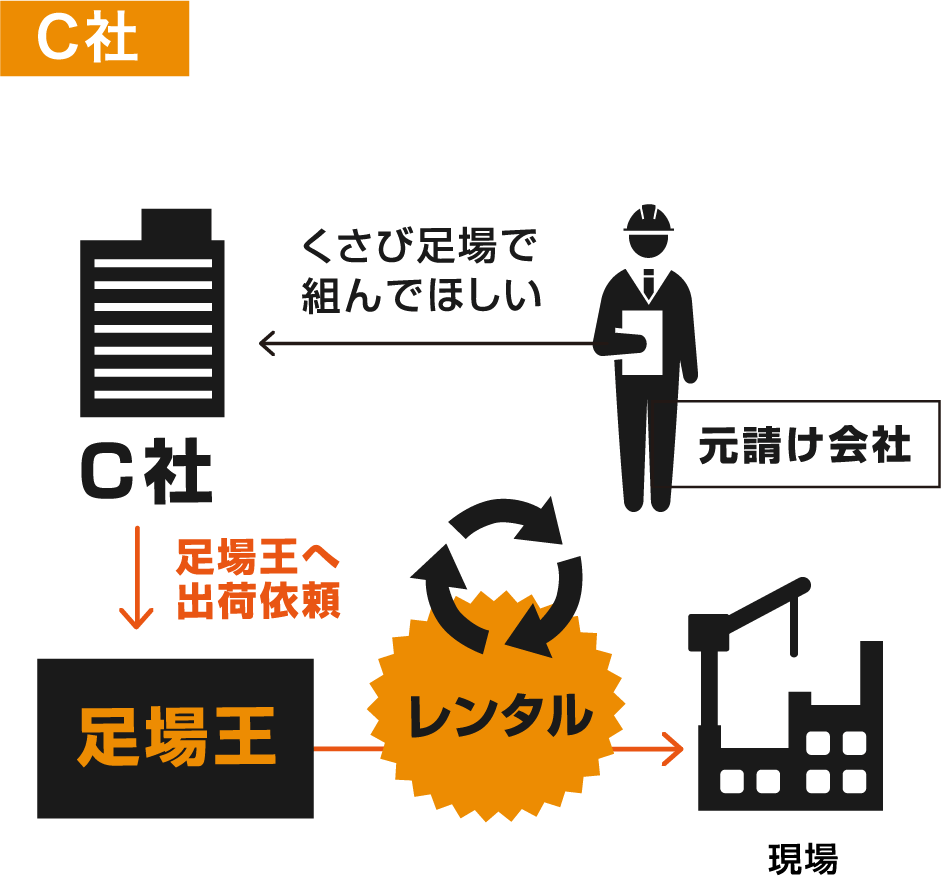 くさび足場を持っていない場合でも足場王へ出荷依頼すれば即日レンタル！